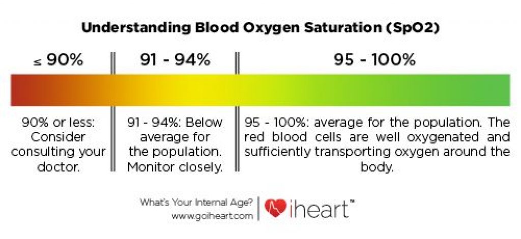 Pulse Oximeter Readings Chart